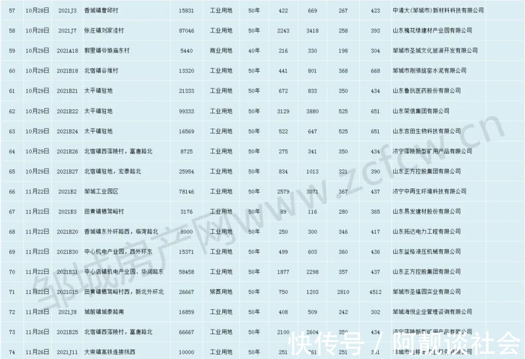 地价|近38亿！99宗成交！邹城土拍年度总结出炉！