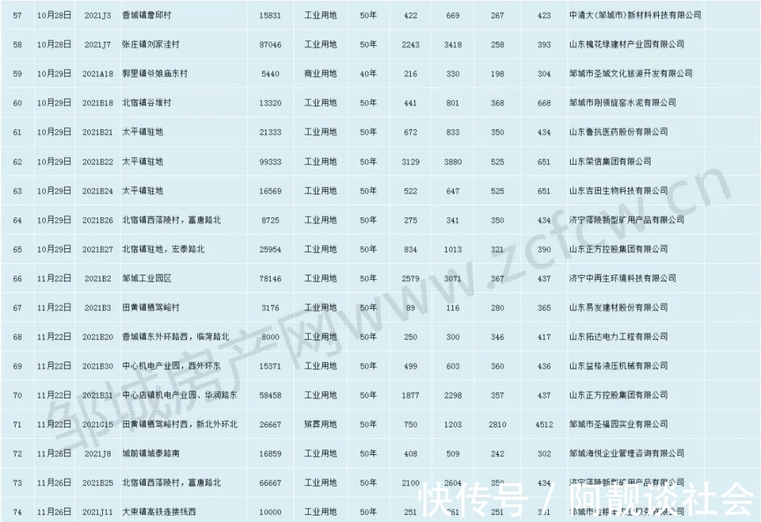 地价|近38亿!99宗成交!邹城土拍年度总结出炉!