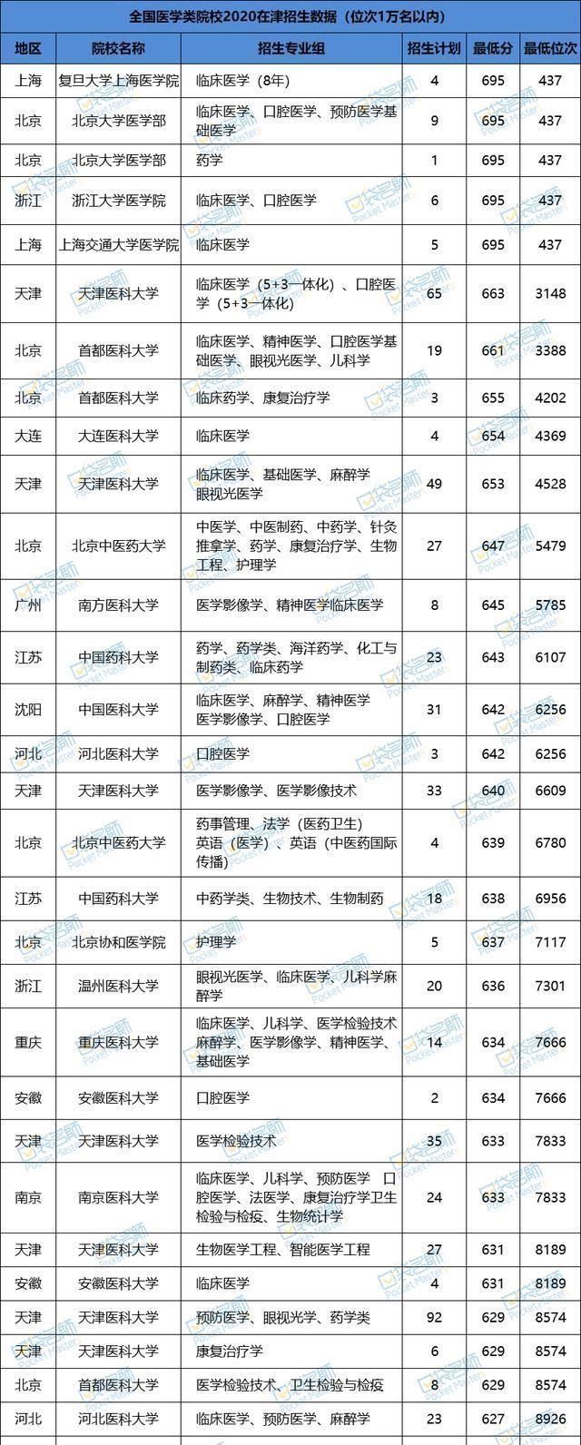 超详细！全国65所医学院校2020在津招生数据，想学医的收藏！