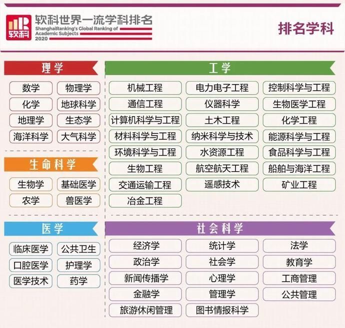 2020世界一流学科排名出炉中国高校10个学科世界第一，有你么
