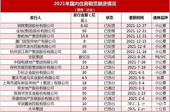 企业|全年融资370亿元 2022年住房租赁的钱从哪里来？｜2021年终盘点②