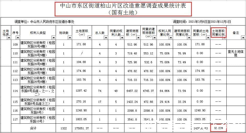 柏山|同意率超82%！中山城芯地标综合体旁又一片区旧改意愿通过！拟改造范围首次曝光