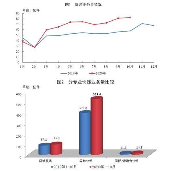 企业|1-10月全国快递服务企业业务量累计完成643.8亿件