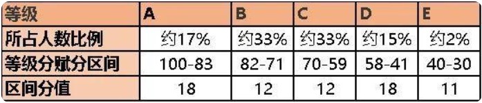 卷面分|新高考新模式，不写也有30分，但考高分更难了，该如何选科？