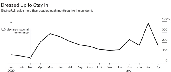 z跨境电商巨头Shein风靡欧美，能褪去中国底色吗？