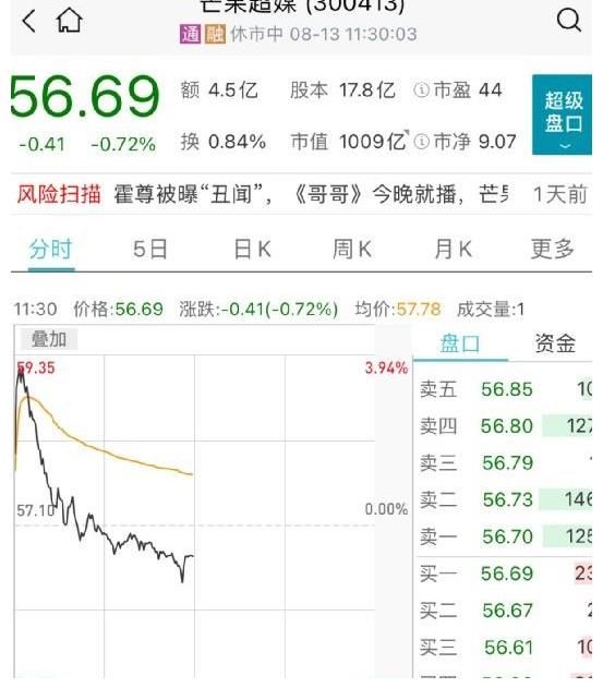收盘价|霍尊殃及芒果超媒，市值蒸发600亿，新女友被扒与陈露完全相反