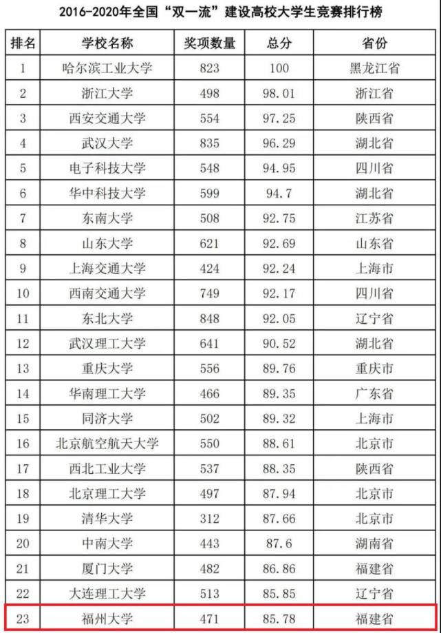 福州大学名列2016-2020年全国普通本科高校竞赛评估结果第25名