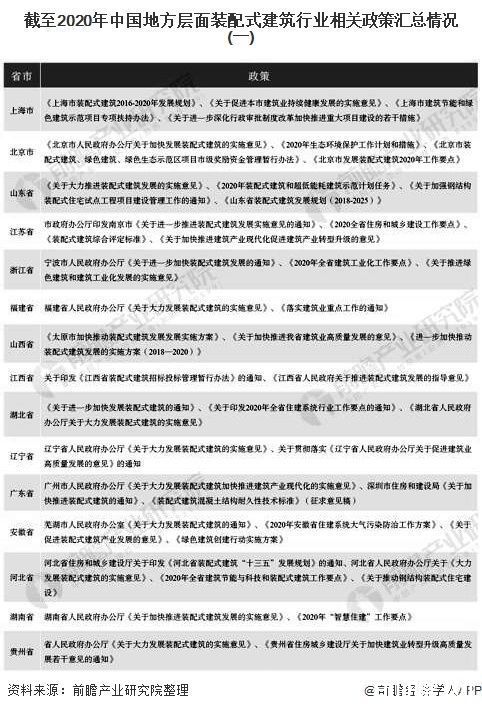 各省市|2020年中国及各省市装配式建筑行业相关政策及发展规划汇总分析 行业快速发展