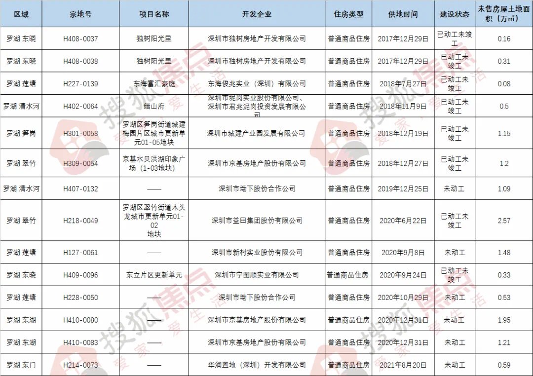 住房|官宣!深圳未售住宅项目333个,土豪请盯准这86个!