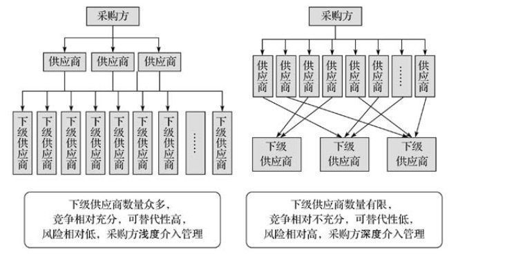 管理|供应商全生命周期管理