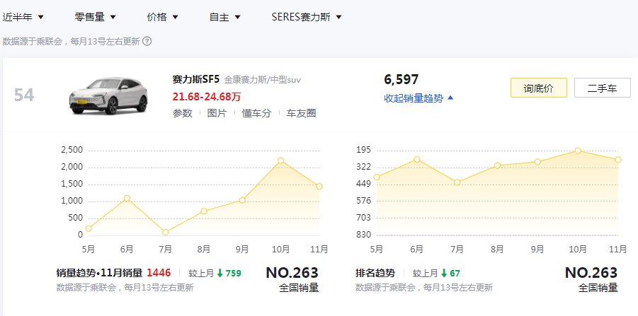 理想one|预售25万元起，再次探索增程式，问界M5的前景如何？