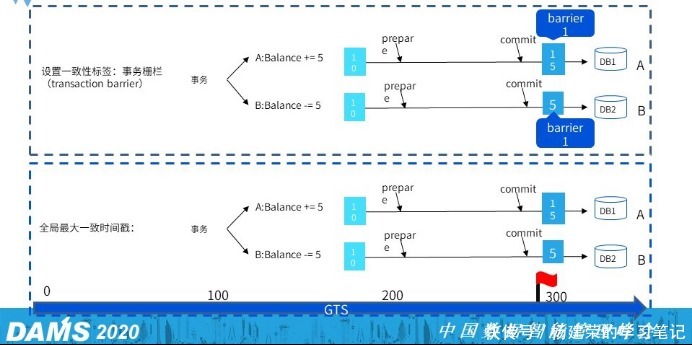 核心|金融企业选择与应用分布式数据库的7个核心问题