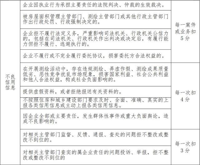 办法|滨州市房产测绘信用信息管理办法