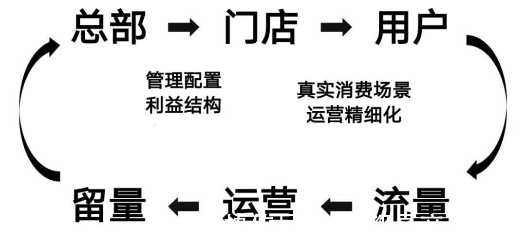 会员|小区门口百果园，靠私域运营，客户月均消费提升7倍