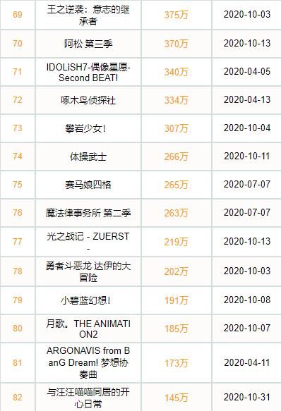 2020年B站日漫动画：全年上新89部，日漫和国创播放量持平。