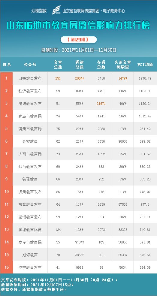 账号|山东教育系统微信影响力哪家强？11月榜单来了