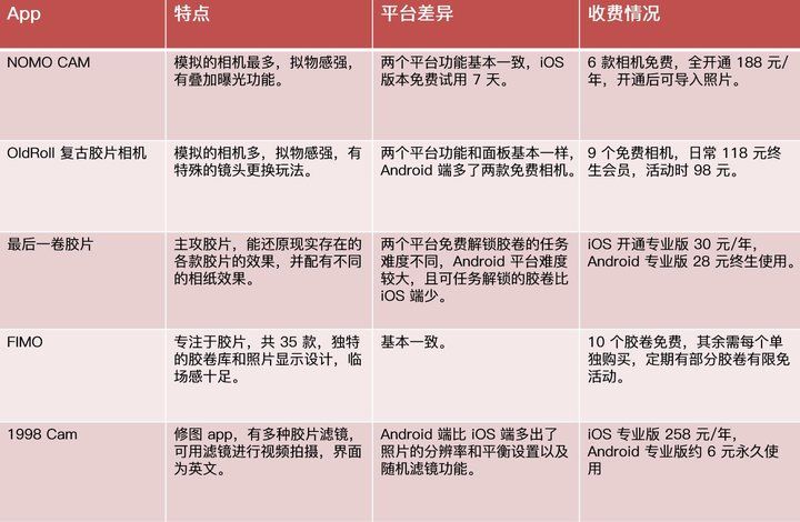 相机|用手机拍出 80 年代复古感？这几款 App 精致复古、超多免费胶卷相机