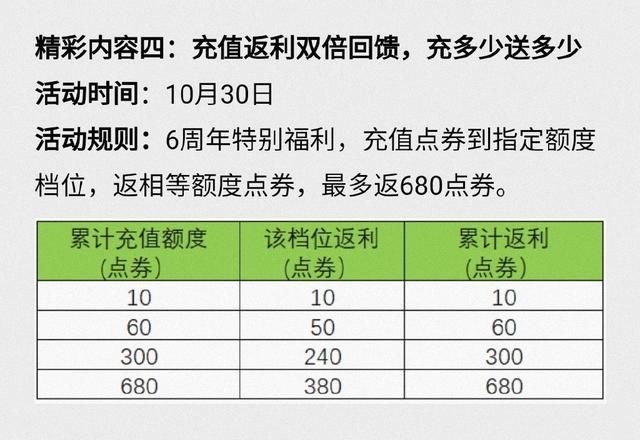 王者荣耀|王者荣耀周年最后一波,最多获666点券免费拿三史诗,蔷薇开始兑换