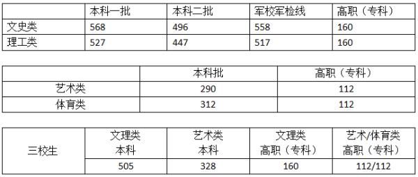 艺术类|刚刚！2021江西高考分数线出炉！