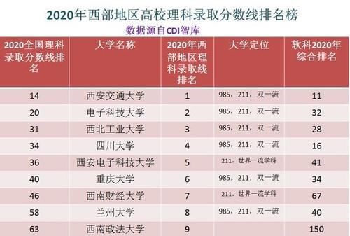 线排全国第|西部地区最难考的十所大学，以2020年高考录取分数线为参考依据