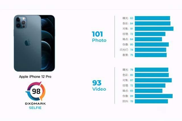 Pro|iPhone 12 Pro自拍得分排第七，但能说其输了吗？