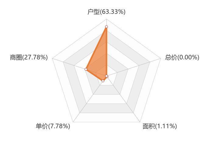 飞达城|11月松原新房用户关注度大数据报告