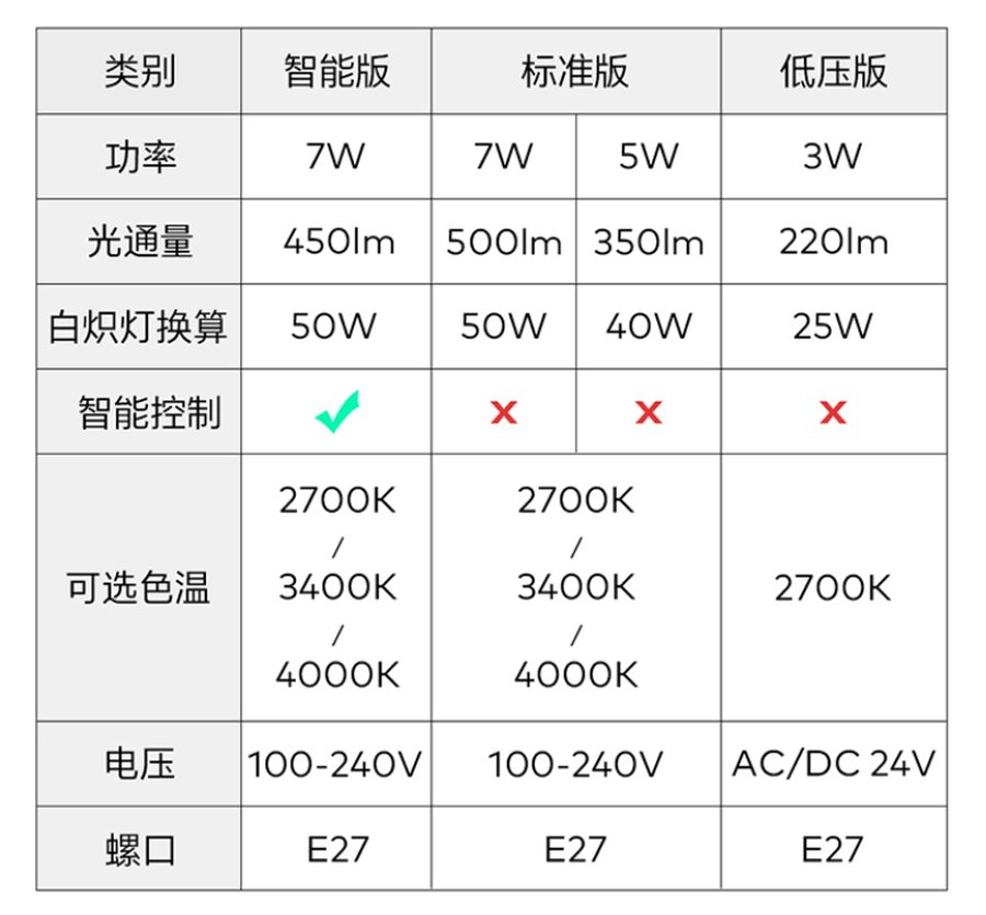 魅族|魅族 Lipro 智能金属球泡灯发布，售价69元起