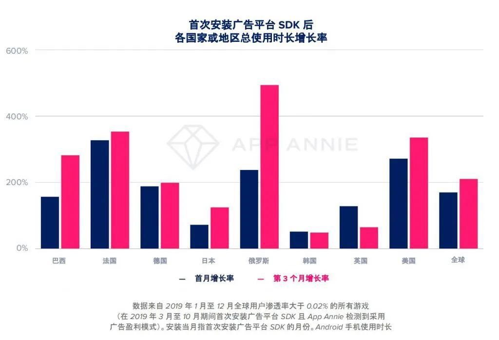 手游市场|大变局？TOP1000手游89%加入广告变现，瓜分2400亿美元广告市场