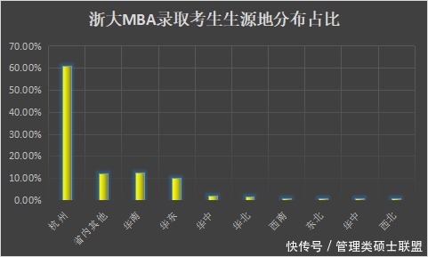 浙大|浙大MBA录取生源地分布数据解读：外地报考浙大今年机会有多大？