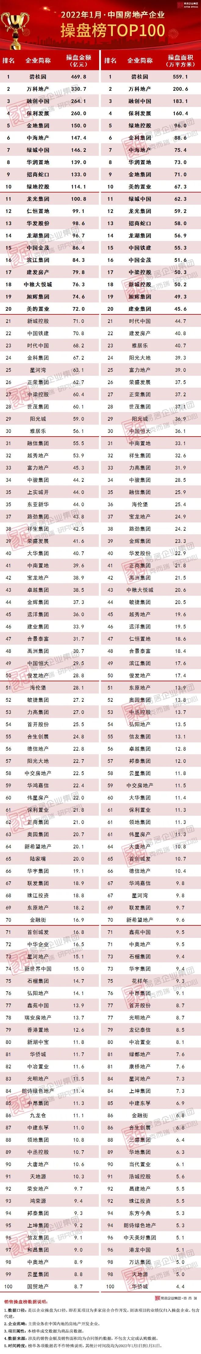 环比|2022年1月中国房地产企业销售top100排行榜
