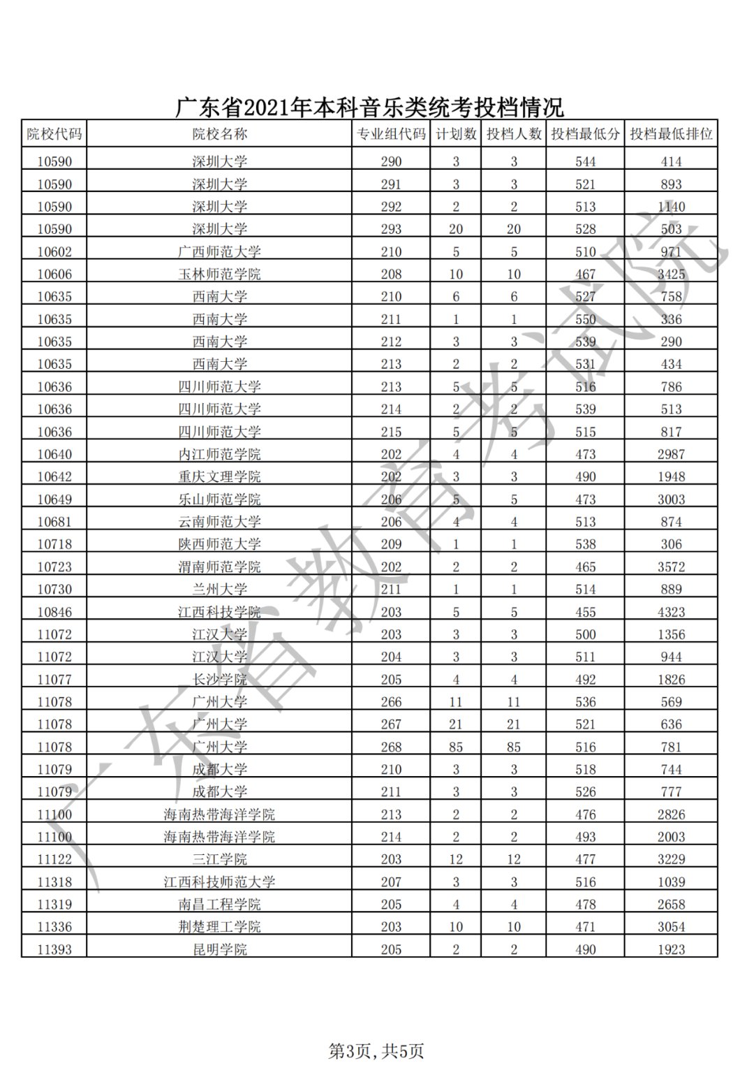 广东省教育考试院|广东省2021年普通高考本科批次录取投档情况公布！