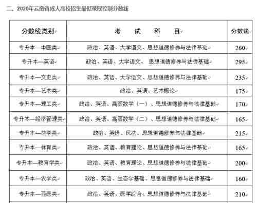 成考录取控制线|再增2地！成考录取线公布！