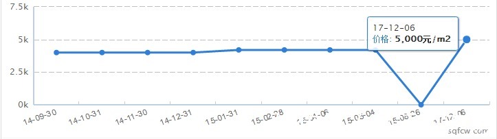 字头|3年翻一番！备案均价8字头！宿迁这个盘翻身了？