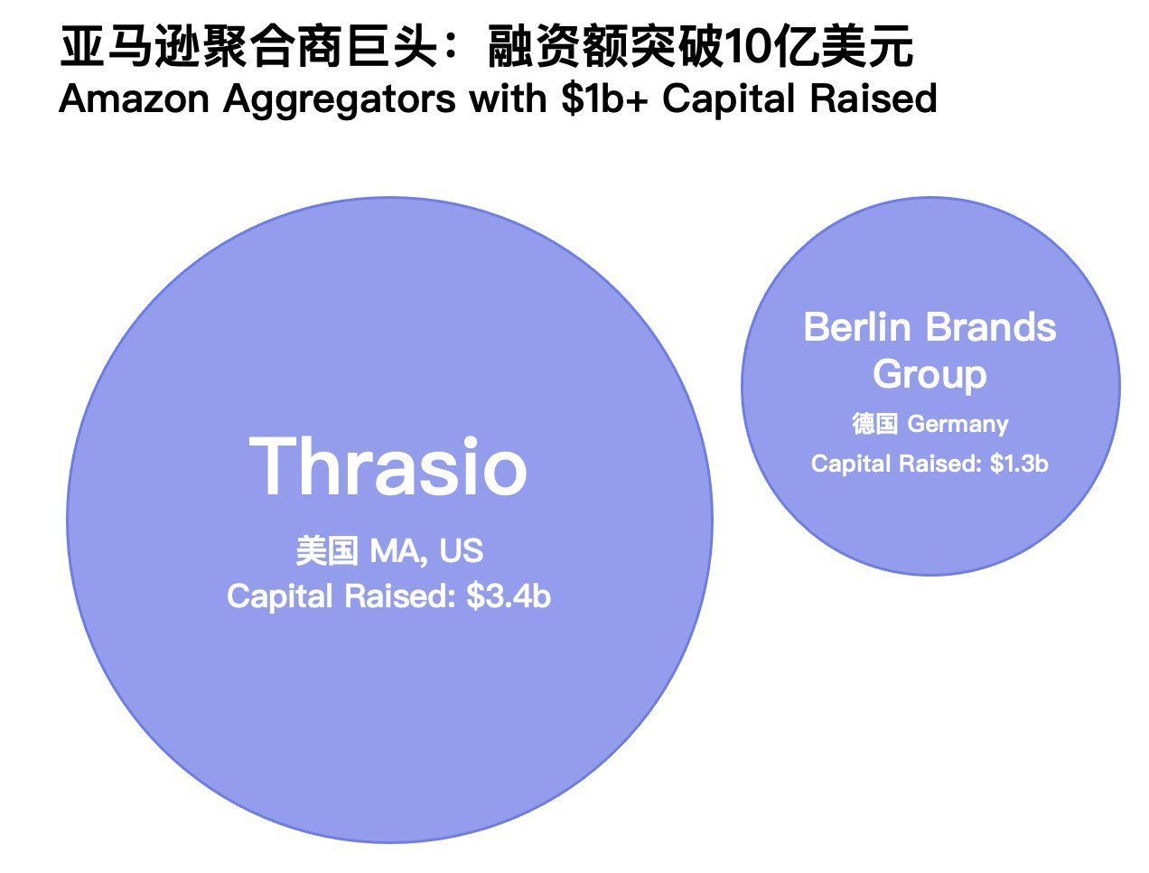 百亿美元注资，亚马逊封号带来了收购商的狂欢|行业观察 | 品牌