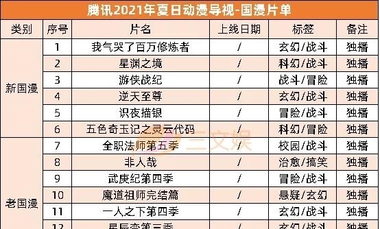 优爱腾b站|优爱腾B站上半年53部国产动画开播,7月起还有63部要上线