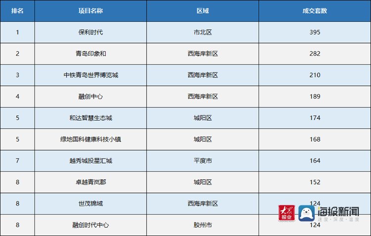 商品房|7月青岛楼市淡季效应显现 西海岸新区新房成交“量价齐跌”
