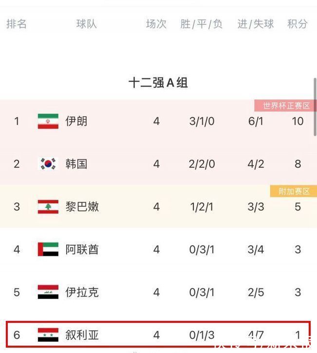 12强赛|12强赛?4战仅积1分，该国足协主席宣布辞职