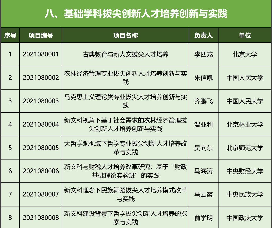 专业课程|教育部首批“新文科”立项：北京高校198个项目入选