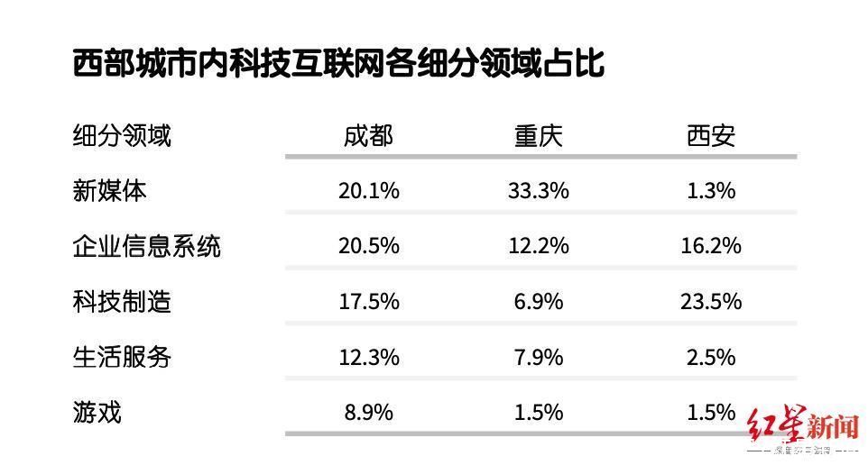 红星新闻记者|成都甲级写字楼“最大客户”出炉！是这个行业