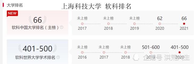 上海科技大学|上海科技大学：软科排名66，办学资源排名第3，仅次于清华、北大