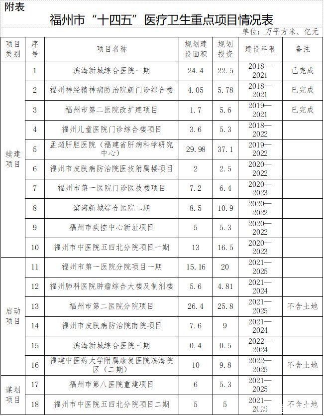 全市|重磅！福州重点建设大批医院！有在你家附近吗？