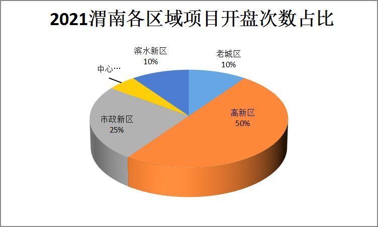 房天下|2021年渭南楼市年终总结之开盘篇：全年12个楼盘 开盘加推20次