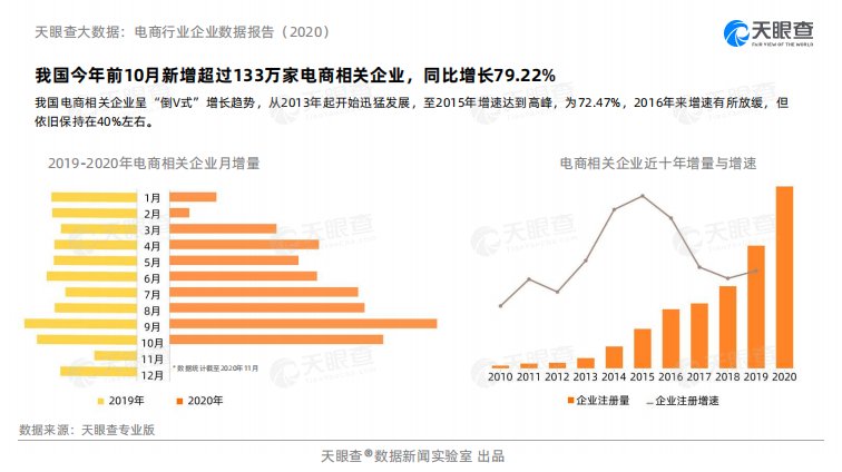 行业|天眼查大数据：电商行业企业数据报告（2020）