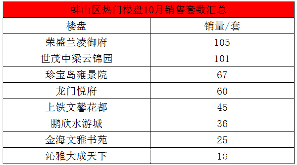 楼盘|蚌埠10月各楼盘成交量出炉！有楼盘卖2亿