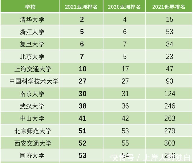 世界|国内大学实力最新排名，北大跌至第四，中科大仅第六，武大归位