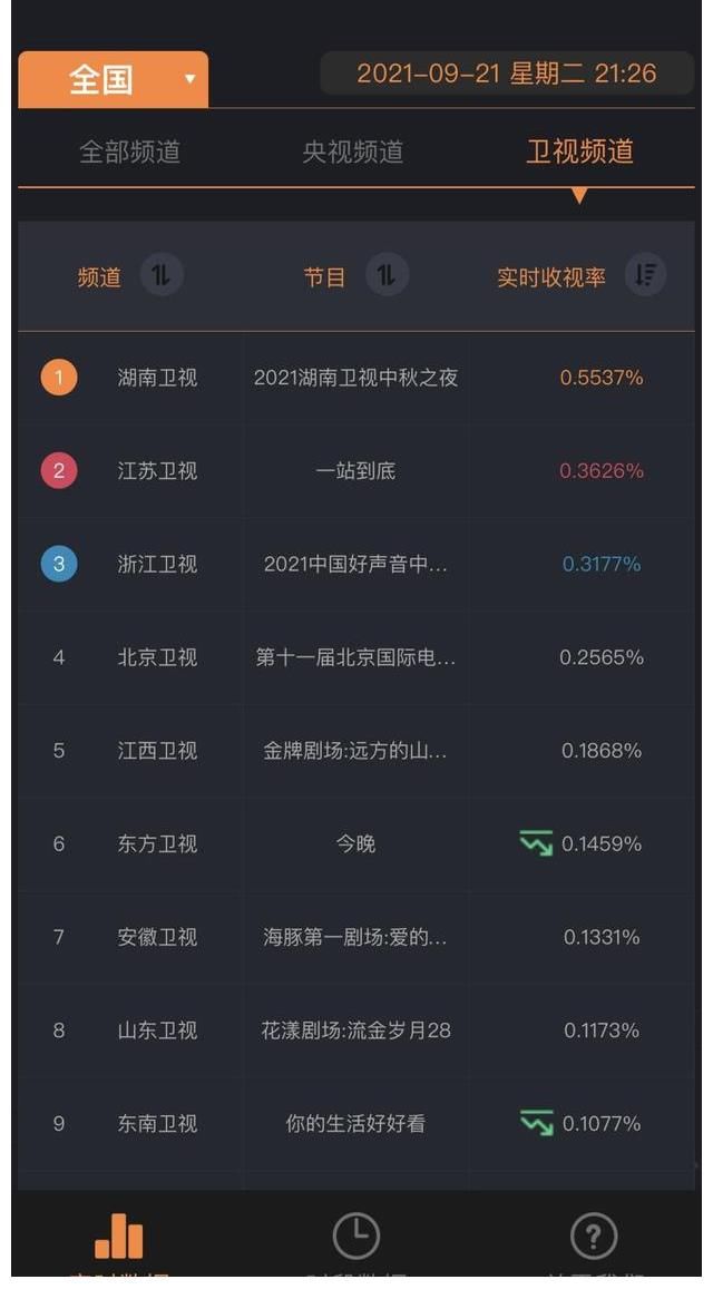 ifs|中秋之夜暖心问候披星戴月的人，收视热度全网领跑