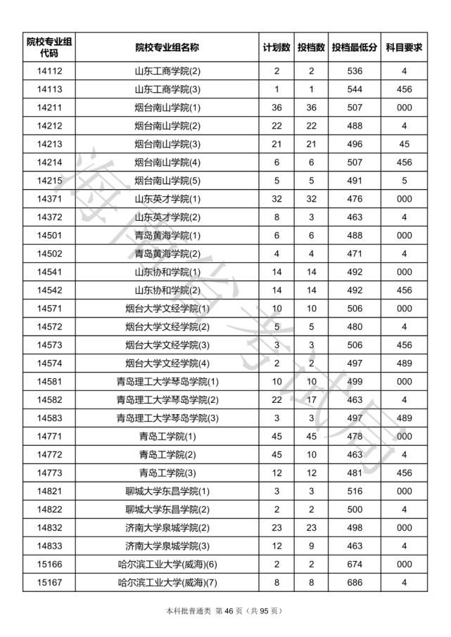 2020海南本科批院校录取投档线汇总！2021高考志愿填报参考