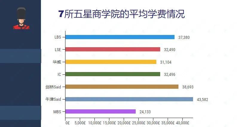 英国这个专业学费排行榜出炉，差价居然高达20W