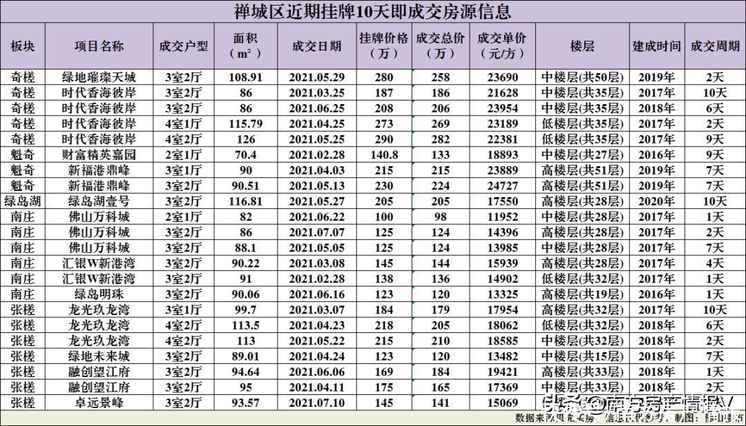 房源|盘点佛山那些10天内就卖掉的二手房！有业主被砍价45万