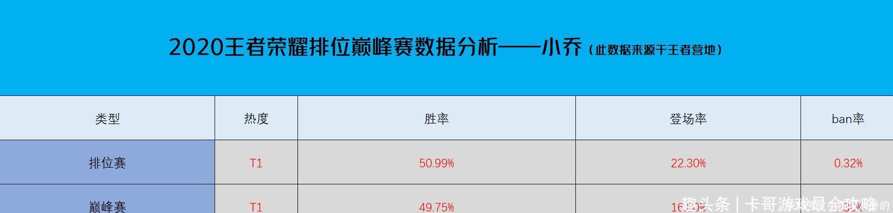 技能|王者荣耀五年，小乔一直不冷不热，为何选她的还是很多呢
